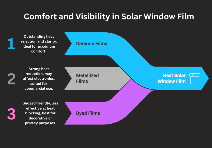 Comfort and Visibility in Solar Window Film