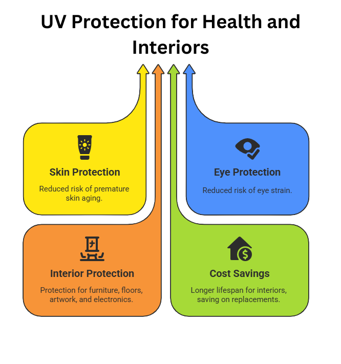 UV Protection for Health and Interiors