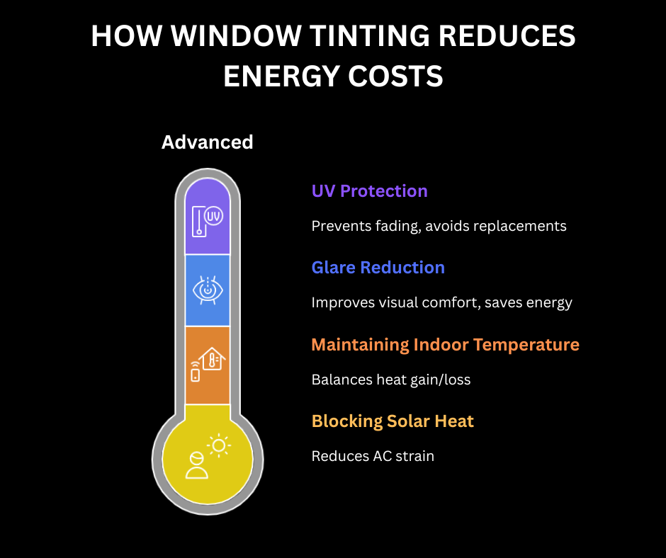 How Window Tinting Reduces Energy Costs