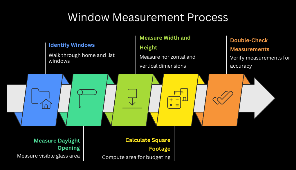 Window-Measurement-Process