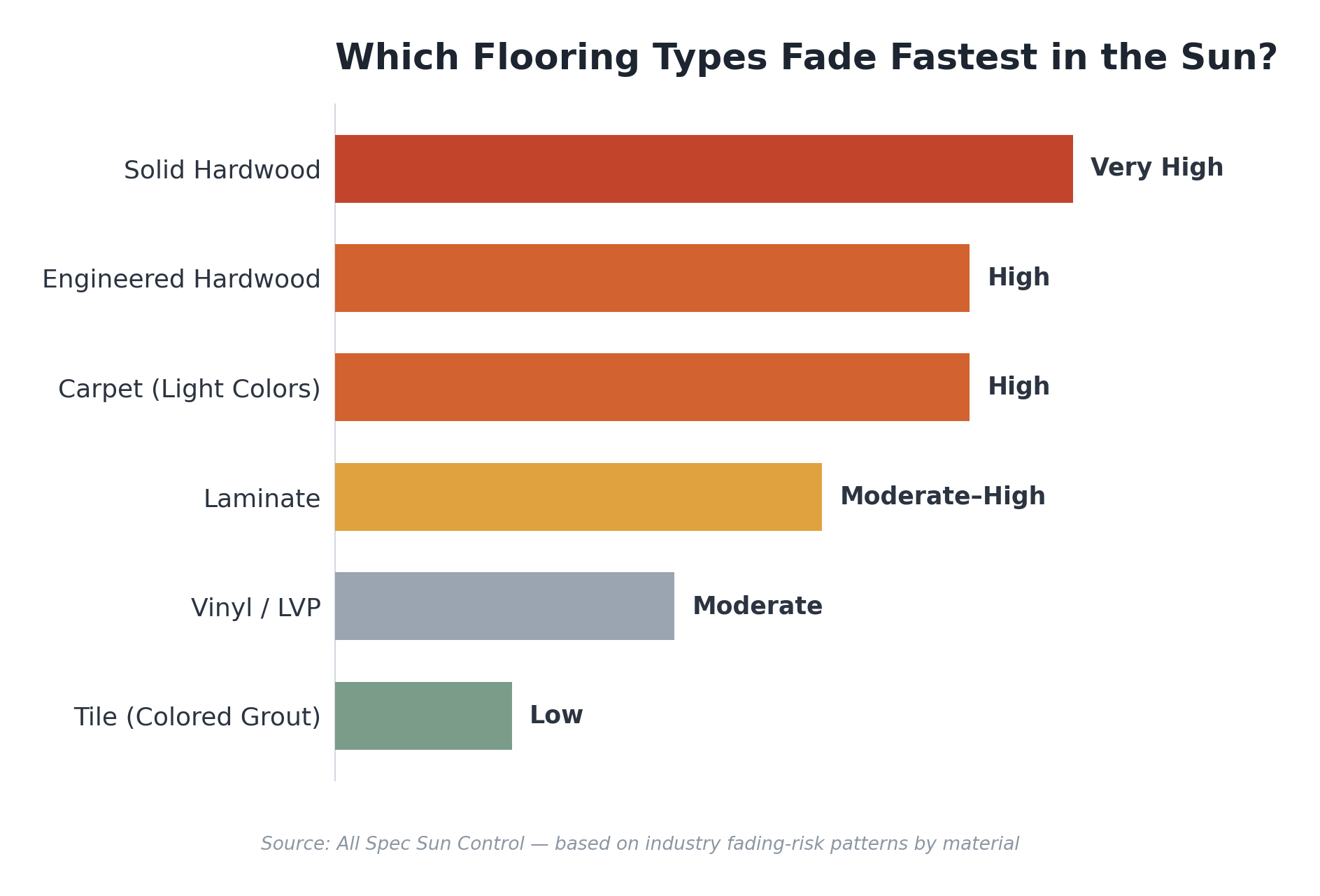 flooring-fading-risk-comparison