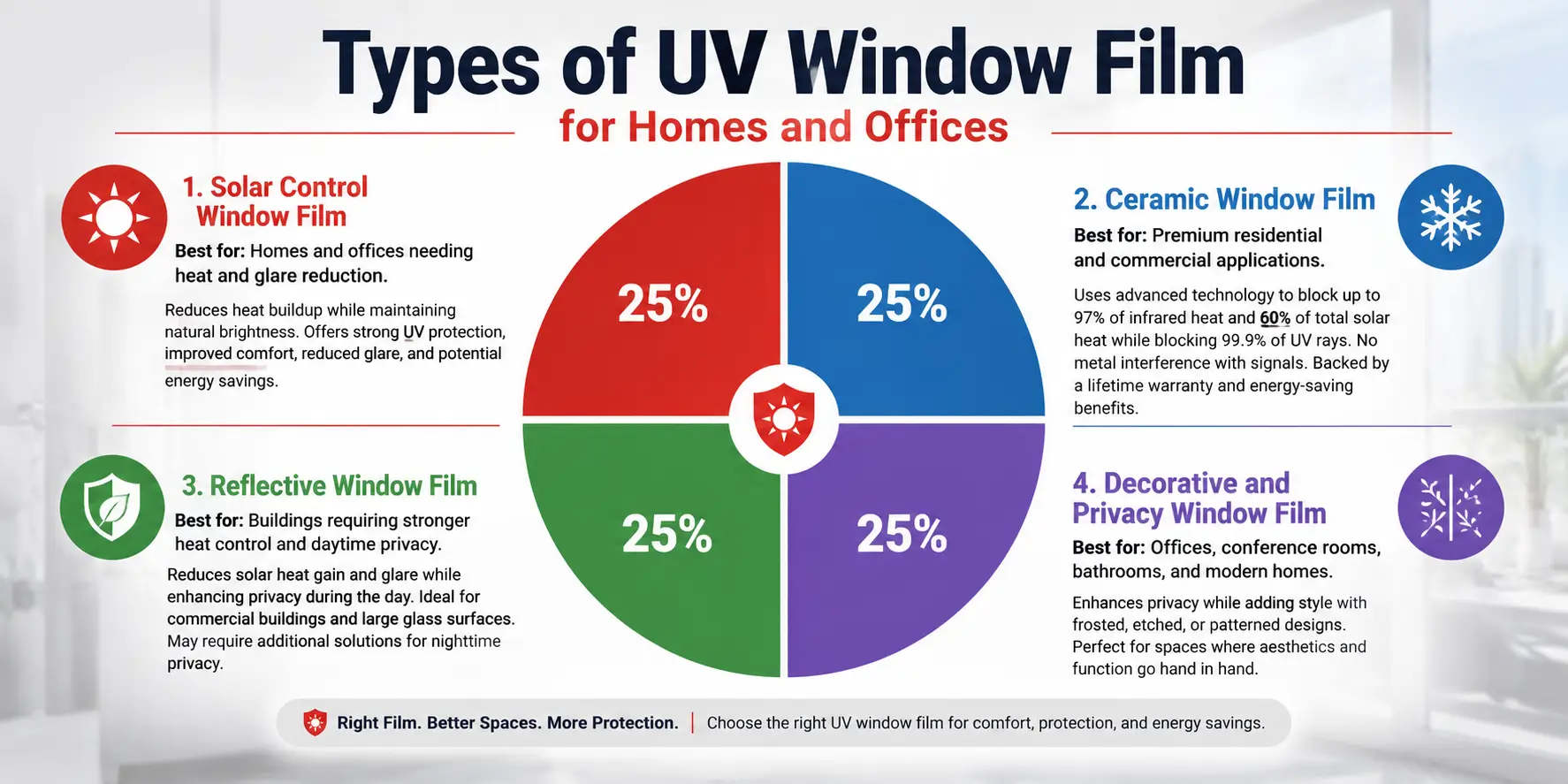 Types of window films